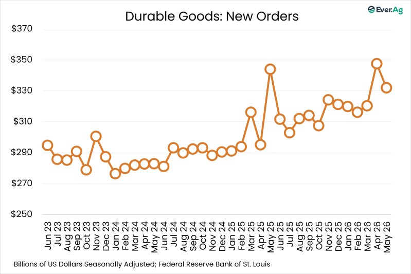 Chart of the Day – 07.01 – Durable Goods: New Orders