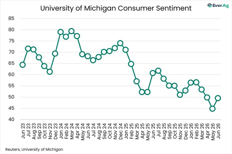 Chart of the Day – 06.29 – University of Michigan Consumer Sentiment