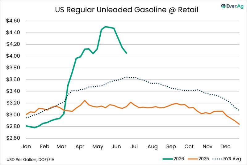 Chart of the Day – 06.25 – US Regular Unleaded Gasoline @ Retail