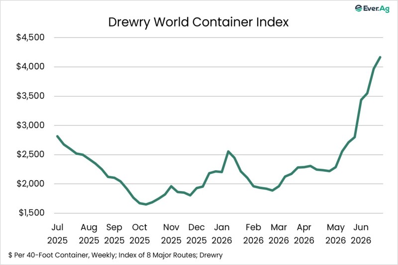 Chart of the Day – 06.30 – Drewry World Container Index