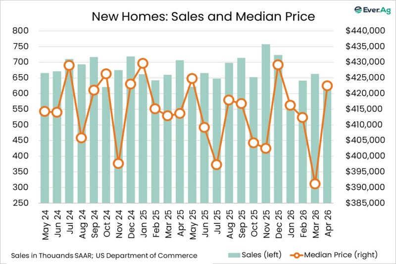 Chart of the Day – 06.02 – New Homes: Sales and Median Price