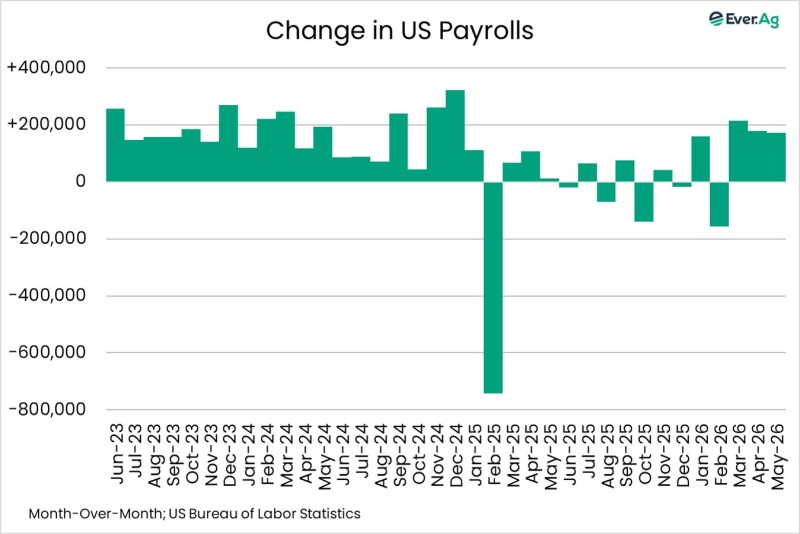 Chart of the Day – 06.08 – Change in US Payrolls