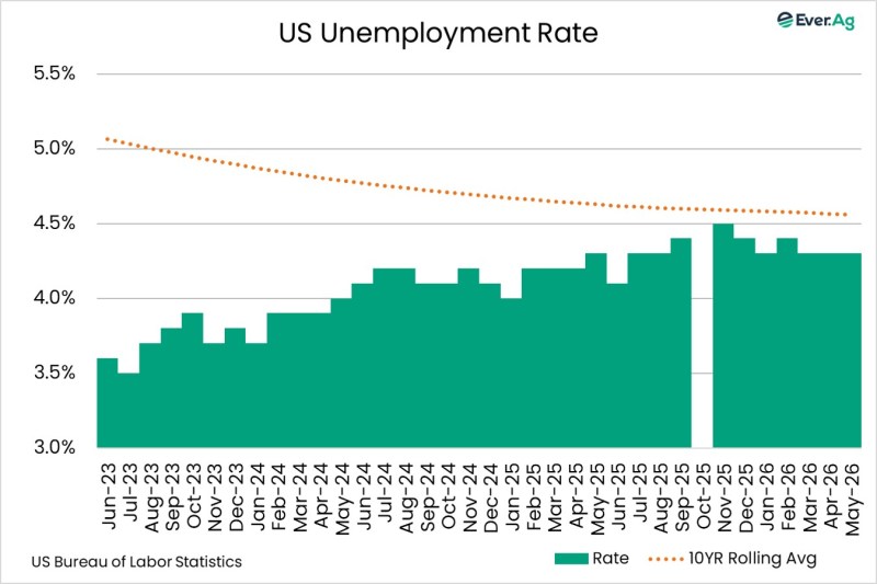 Chart of the Day – 06.09 – US Unemployment Rate