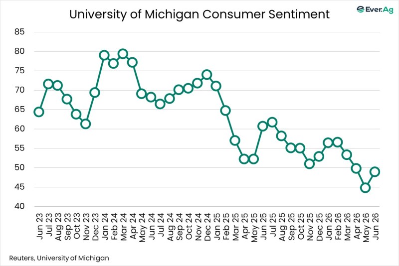 Chart of the Day – 06.15 – University of Michigan Consumer Sentiment