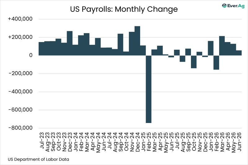 Chart of the Day – 07.06 – US Payrolls: Monthly Change
