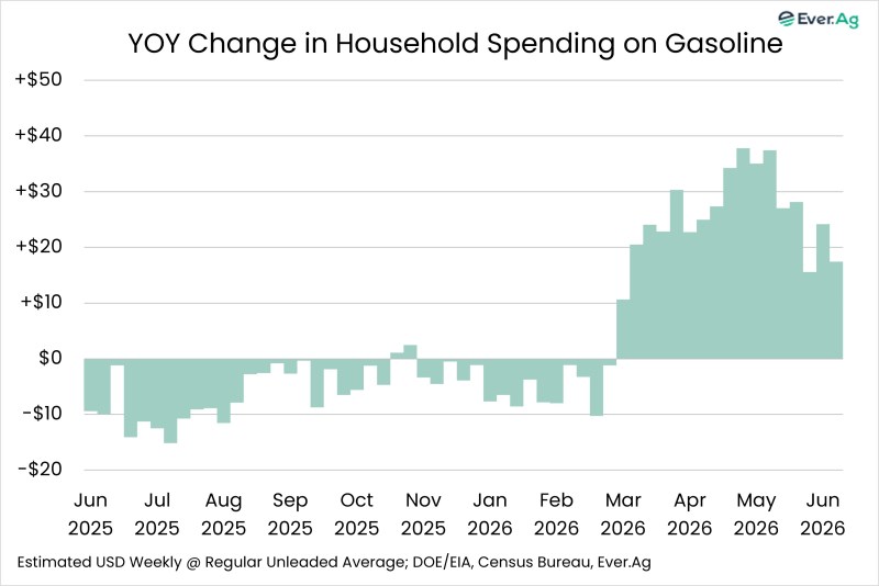 Chart of the Day – 07.10 – YOY Change in Household Spending on Gasoline