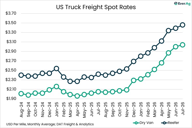 Chart of the Day – 07.23 – US Truck Freight Spot Rates
