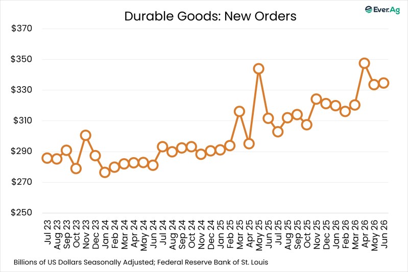 Chart of the Day – 07.31 – Durable Goods: New Orders