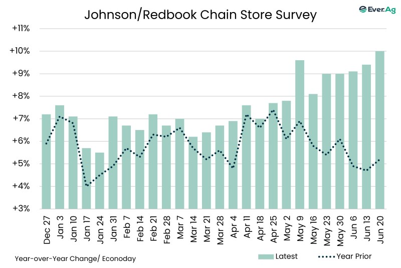 Chart of the Day – 07.02 – Johnson/Redbook Chain Store Survey