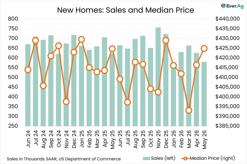 Chart of the Day – 07.08 – New Homes: Sales and Median Price