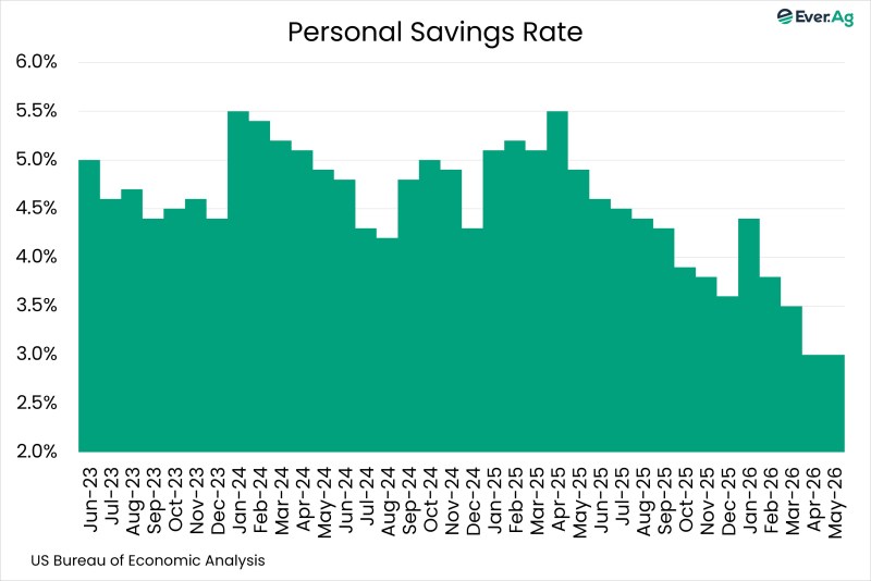 Chart of the Day – 07.09 – Personal Savings Rate