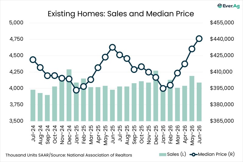 Chart of the Day – 07.13 – Existing Homes: Sales and Median Price