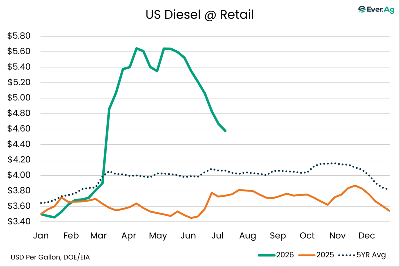 Chart of the Day – 07.16 – US Diesel @ Retail