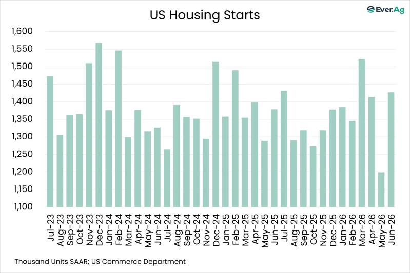 Chart of the Day – 07.22 – US Housing Starts
