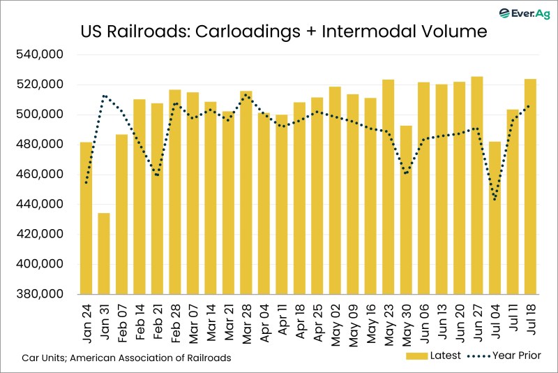 Chart of the Day – 07.30 – US Railroads: Carloadings + Intermodal Volume