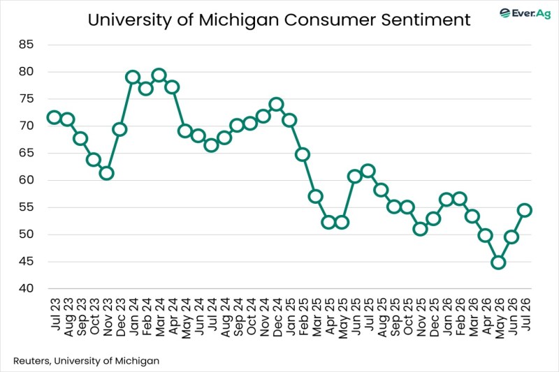 Chart of the Day – 07.20 – University of Michigan Consumer Sentiment