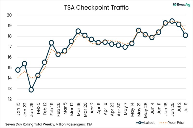 Chart of the Day – 07.14 – TSA Checkpoint Traffic