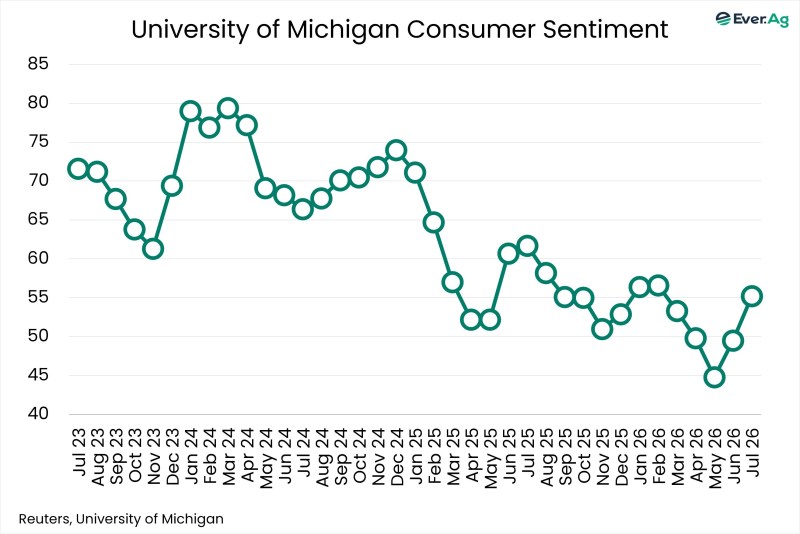Chart of the Day – 08.03 – University of Michigan Consumer Sentiment