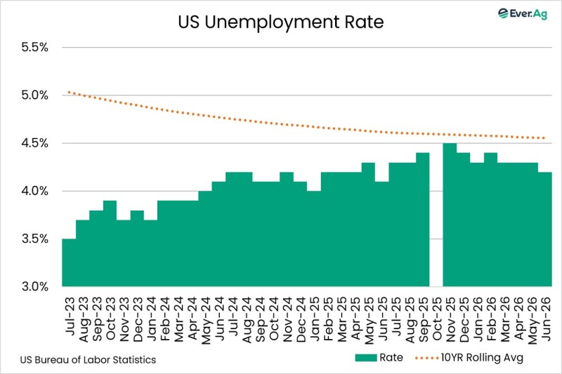 Chart of the Day – 07.07 – US Unemployment Rate