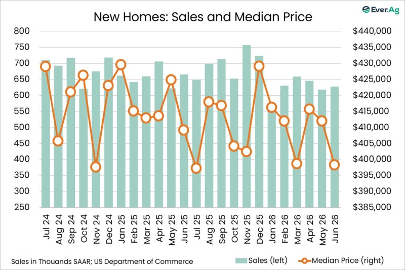 Chart of the Day – 07.27 – New Home Sales and Median Price