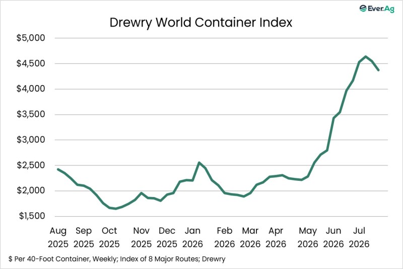 Chart of the Day – 07.28 – Drewry World Container Index