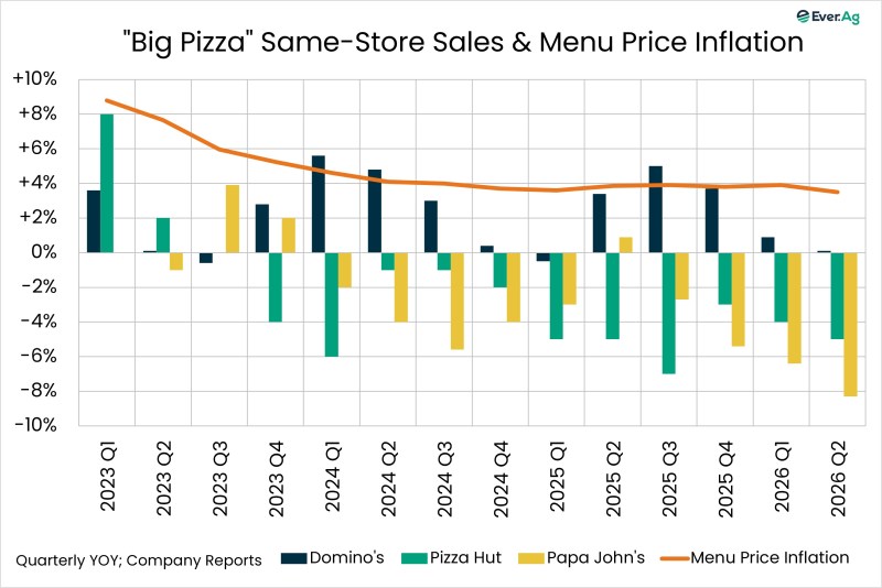 Chart of the Day – 08.07 – “Big Pizza” Same-Store Sales & Menu Price Inflation