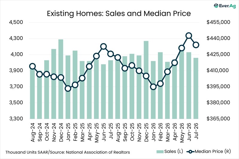 Chart of the Day – 08.14 – Existing Homes: Sales and Median Price