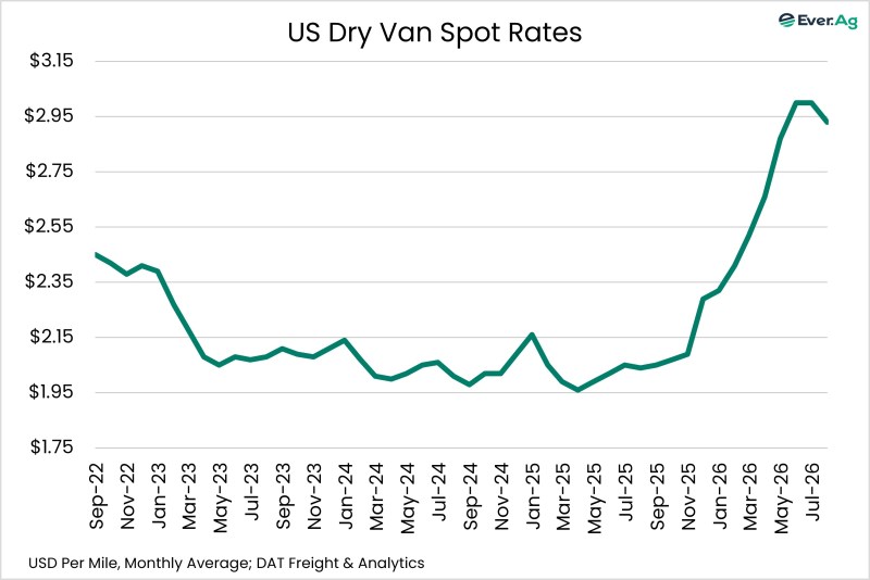 Chart of the Day – 08.21 – US Dry Van Spot Rates
