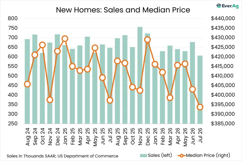 Chart of the Day – 08.28 – New Homes: Sales and Median Price