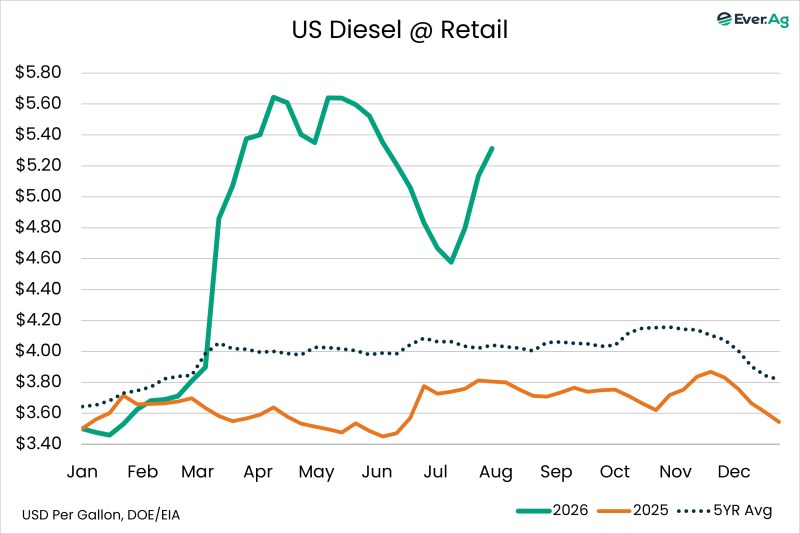 Chart of the Day – 08.05 – US Diesel @ Retail
