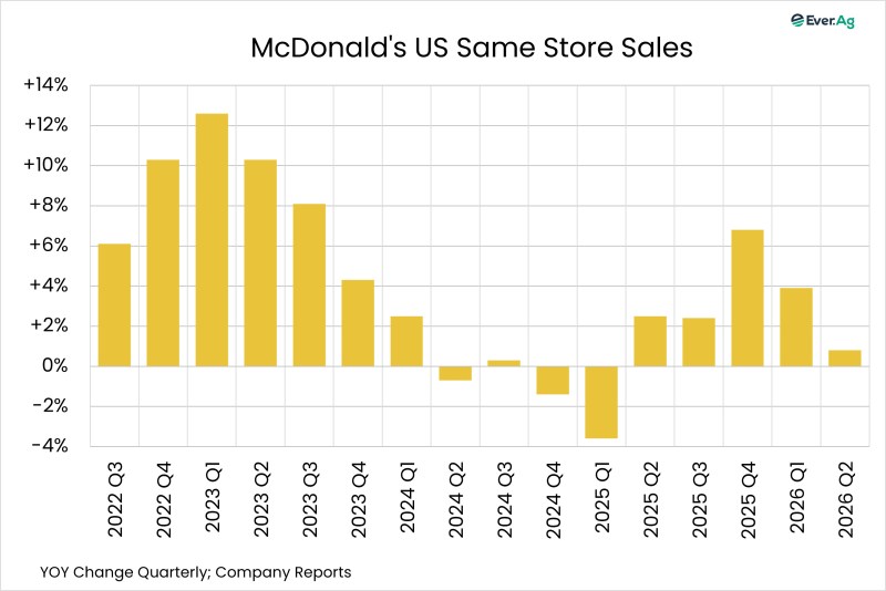 Chart of the Day – 08.06 – McDonald’s US Same Store Sales