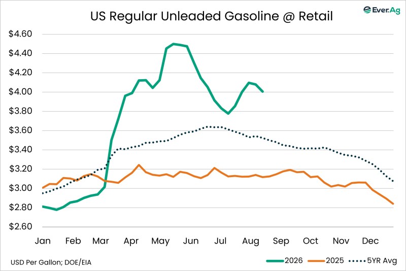 Chart of the Day – 08.18 – US Regular Unleaded Gasoline @ Retail