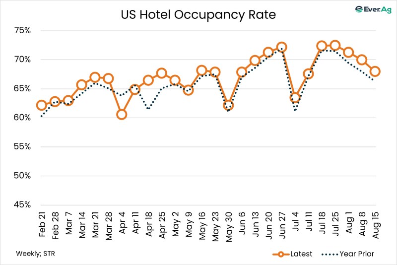 Chart of the Day – 08.26 – US Hotel Occupancy Rate