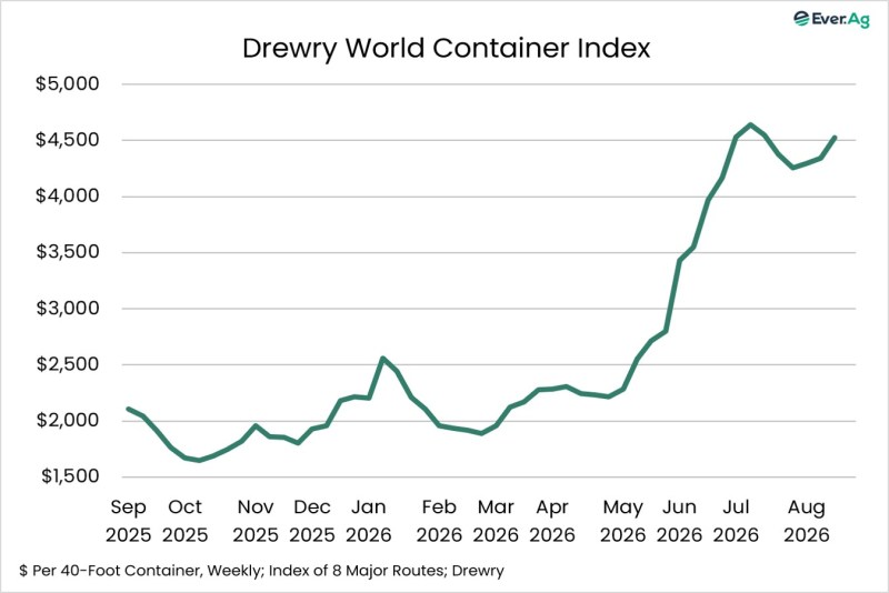 Chart of the Day – 08.25 – Drewry World Container Index