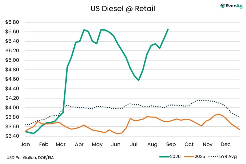 Chart of the Day – 09.01 – US Diesel @ Retail