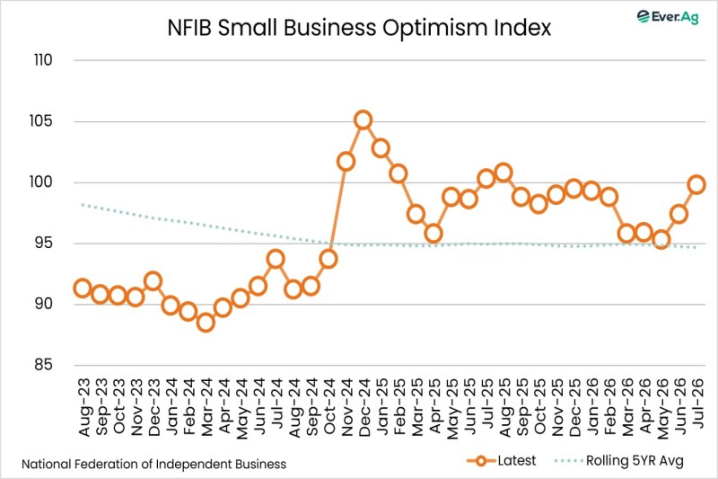 Chart of the Day – 08.12 – NFIB Small Business Optimism Index