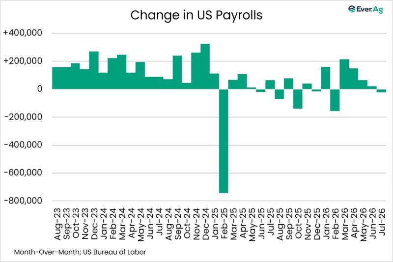 Chart of the Day – 08.10 – Change in US Payrolls