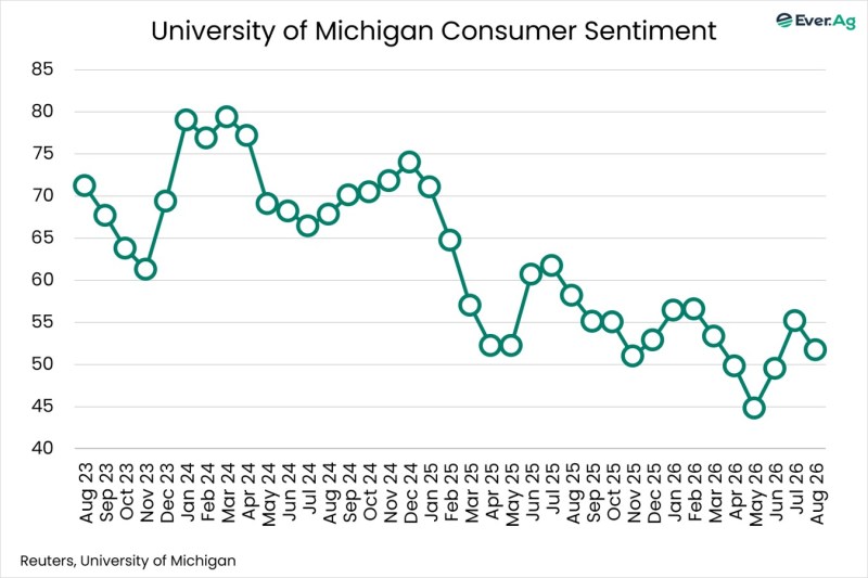 Chart of the Day – 08.31 – University of Michigan Consumer Sentiment