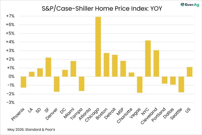 Chart of the Day – 08.04 – SP/Case-Shiller Home Price Index: YOY