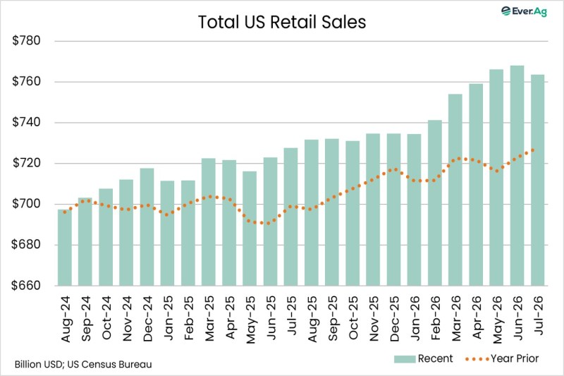 Chart of the Day – 08.17 – Total US Retail Sales