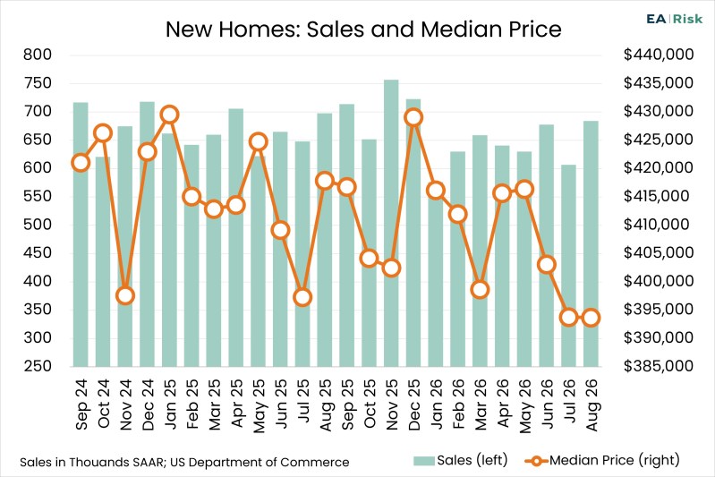 Chart of the Day – 09.25 – New Homes: Sales and Median Price