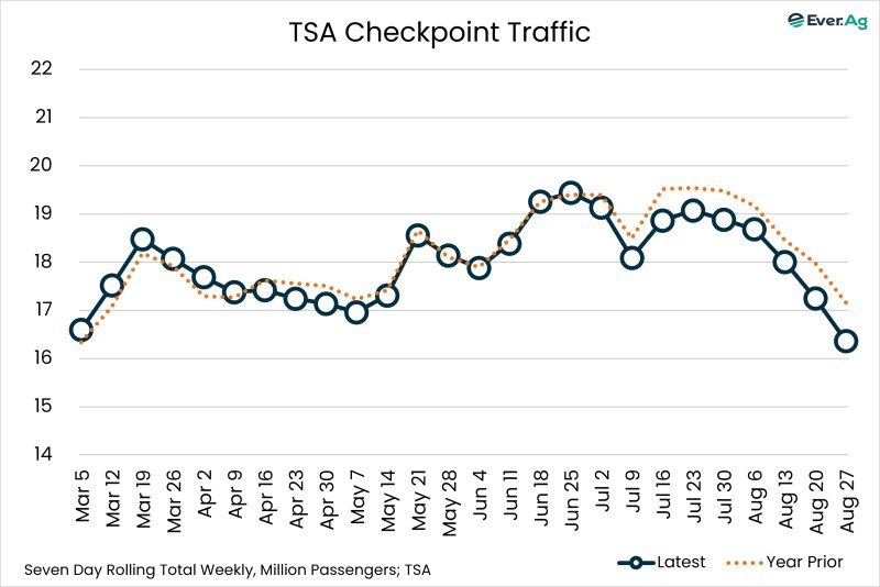 Chart of the Day – 09.02 – TSA Checkpoint Traffic