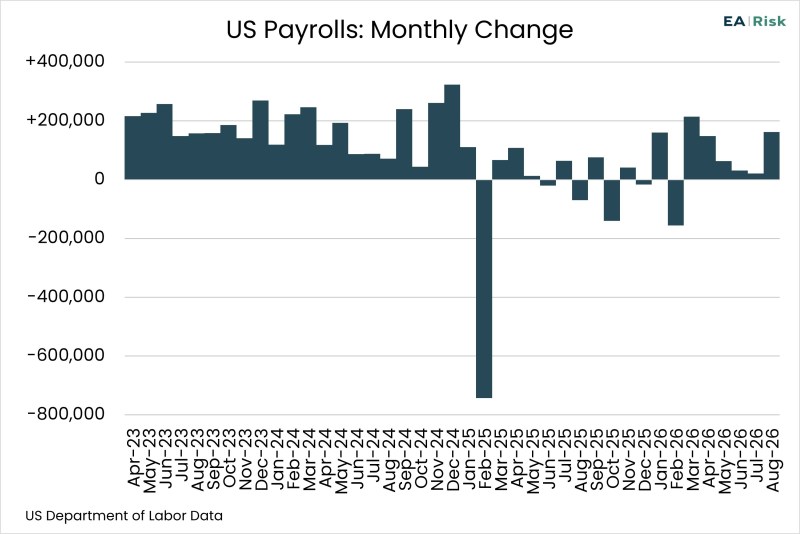 Chart of the Day – 09.08 – US Payrolls: Monthly Change