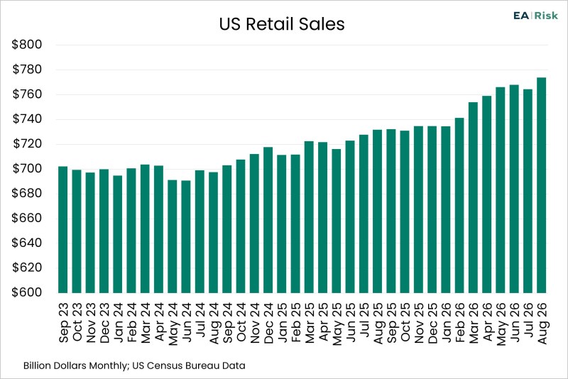 Chart of the Day – 09.17 – US Retail Sales