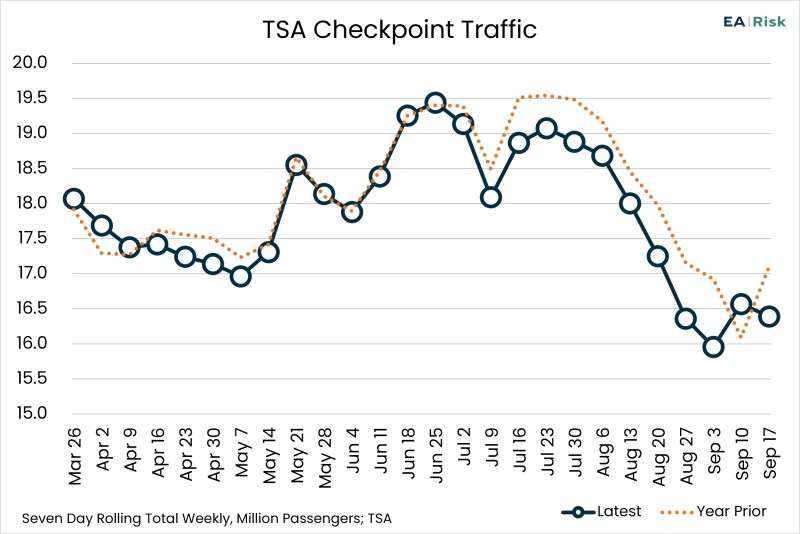 Chart of the Day – 09.24 – TSA Checkpoint Traffic