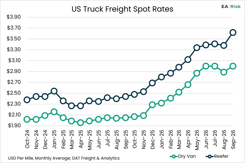 Chart of the Day – 09.30 – US Truck Freight Spot Rates