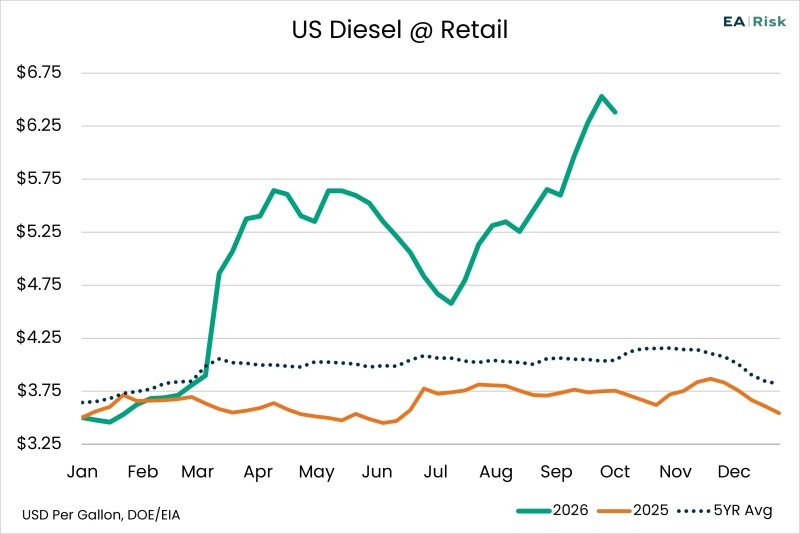 Chart of the Day – 10.01 – US Diesel @ Retail
