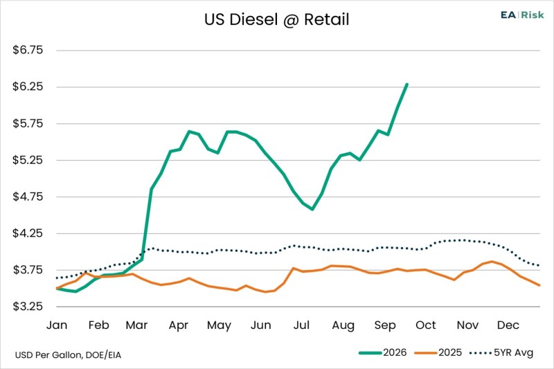 Chart of the Day – 09.22 – US Diesel @ Retail