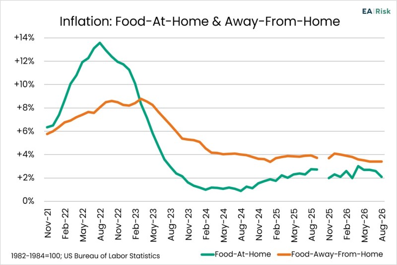 Chart of the Day – 09.15 – Inflation: Food-At-Home & Away-From-Home