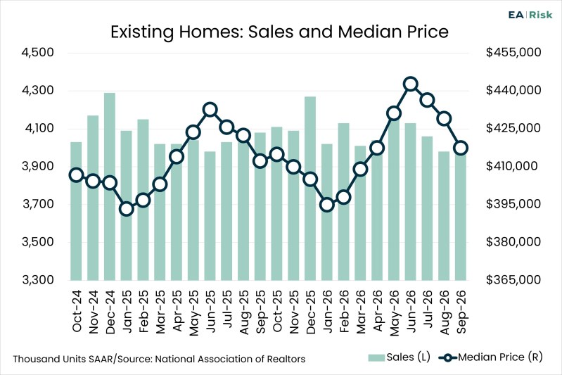 Chart of the Day – 10.14 – Existing Homes: Sales and Median Price